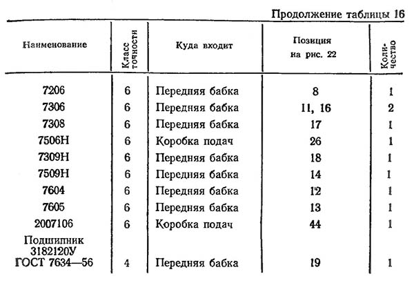 Перелік підшипників токарно-гвинторізного верстата 1К62